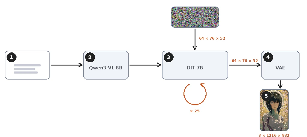 Diagram of the Qwen-Image 2.1 pipeline: prompt, Qwen3-VL 8B encoder, 7B diffusion transformer run 25 times on a 64-channel latent, VAE decoder, final image
